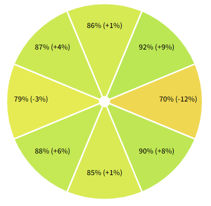 Octant Chart